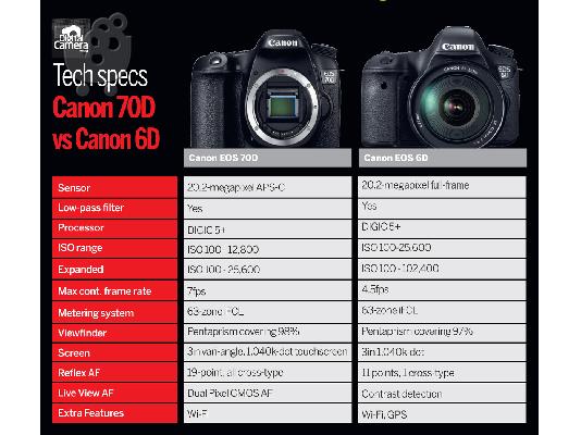 PoulaTo: Canon - EOS 70D DSLR φωτογραφική μηχανή με 18-135 χιλιοστά φακό IS STM - Μαύρο