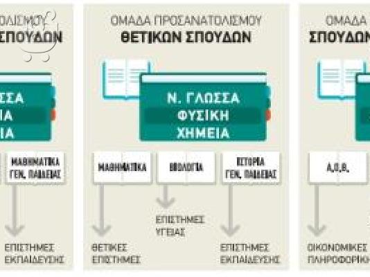 PoulaTo: Προετοιμασία Πανελλαδικών Εξετάσεων