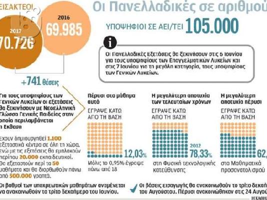 PoulaTo: Προετοιμασία Πανελλαδικών Εξετάσεων 2018