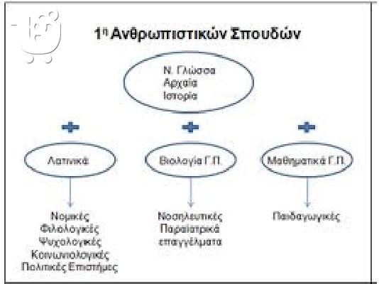 Ιδιαίτερα μαθήματα αρχαίων,έκθεσης,λατινικών,ιστορίας Ίλιον,Πετρούπολη,Άγιοι Ανάργυρο...