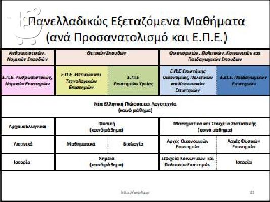 Προετοιμασία Πανελλαδικών Εξετάσεων ΔΥΤΙΚΑ ΠΡΟΑΣΤΙΑ...