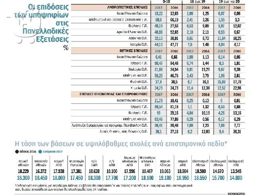 Προετοιμασία Πανελλαδικών Εξετάσεων 2018