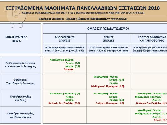 PoulaTo: Προετοιμασία Πανελλαδικών Εξετάσεων Ίλιον,Πετρούπολη,Άγ.Ανάργυροι,'Αγ.Ιερόθεος,Κηπούπολη